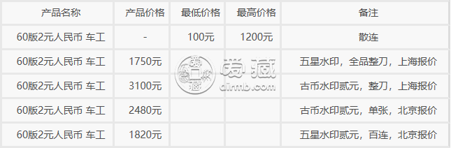 2元紙幣值多少錢？1960年2元紙幣最新價格表
