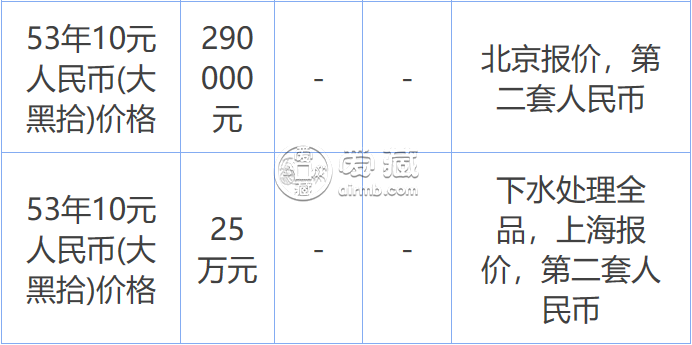 1953年10元人民幣價(jià)格是多少？1953年10元人民幣最新價(jià)格表