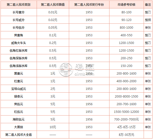 二套人民幣最新價(jià)格多少錢(qián) 二套人民幣最新價(jià)格表