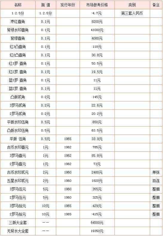 1962角纸币收藏前景怎么样 1962角纸币价格表图片