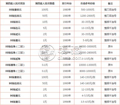 重庆高价回收旧版人民币 重庆回收第四套人民币价格表