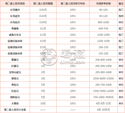 大连高价回收第二套人民币 回收53年大黑拾最新价格表