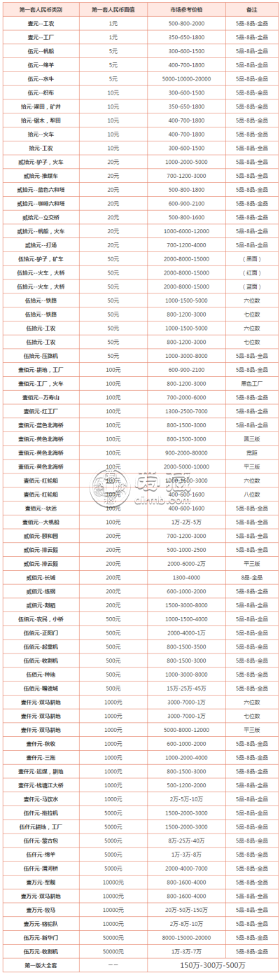 第一套人民币适合收藏投资吗 第一套人民币图片价格一览表