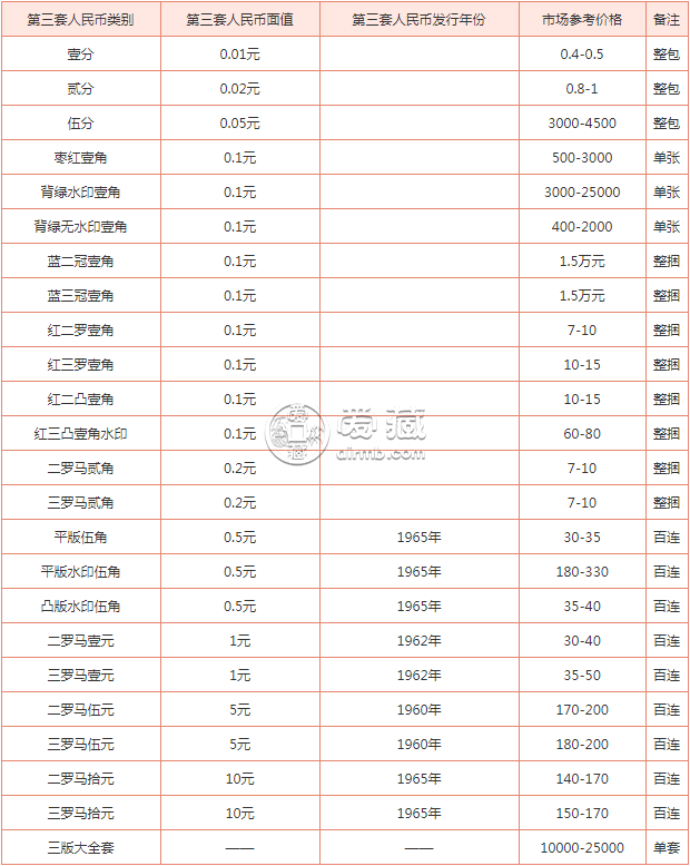 第三套舊版人民幣值多少錢(qián) 第三套人民幣最新報(bào)價(jià)一覽表