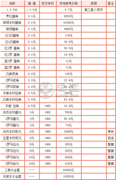 哪里收购第三套人民币 2020年第三套人民币最新价格表