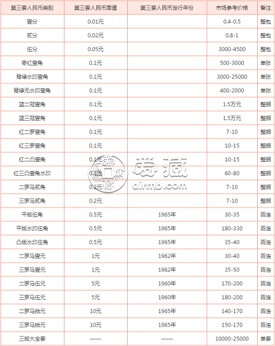 第三版车工贰元纸币多少钱一张 最新1960年贰元纸币价格表