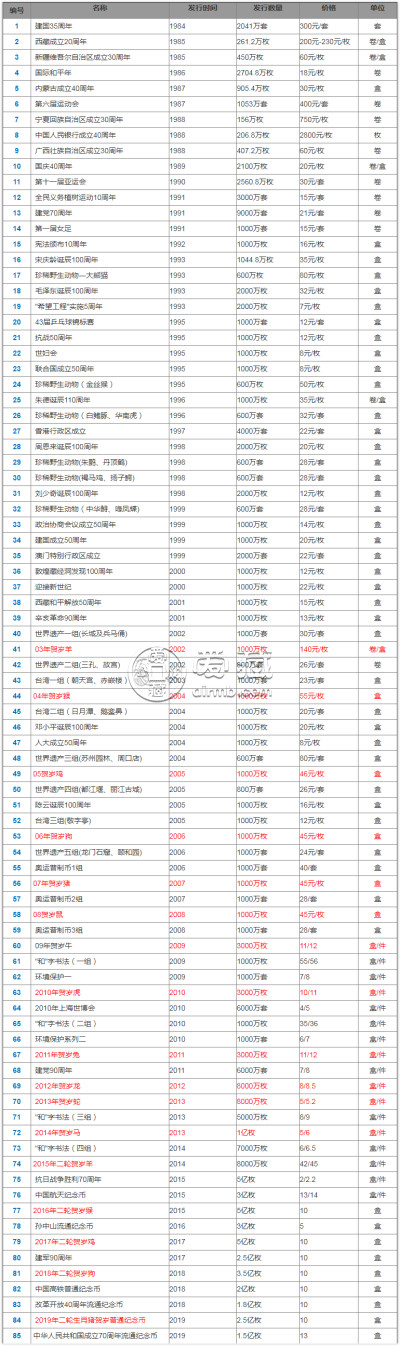 北京纪念币回收值多少钱一枚 北京纪念币回收价格一览表