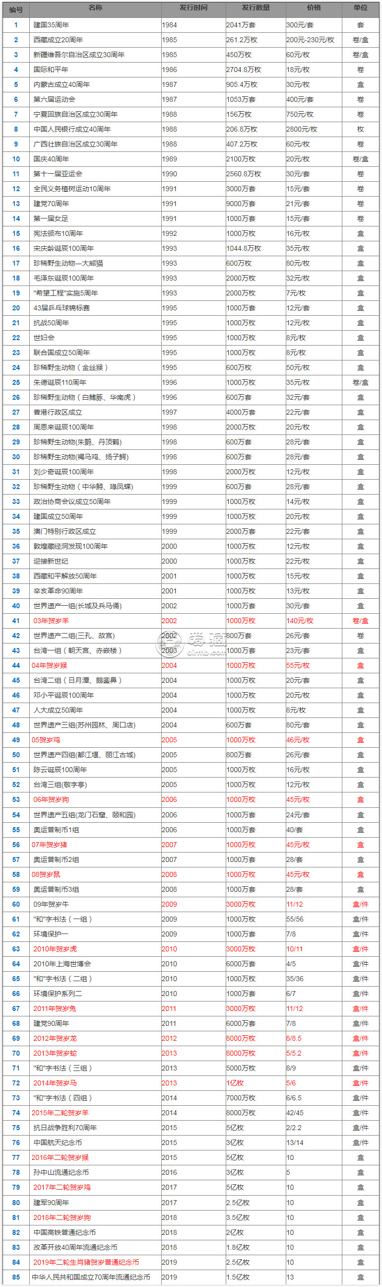 北京纪念币回收值多少钱一枚 北京纪念币回收价格一览表