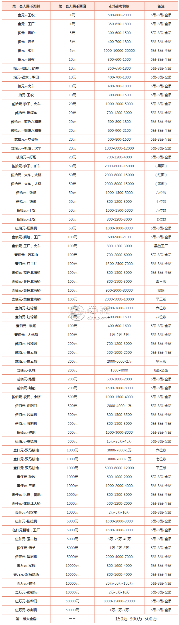 現(xiàn)在第一套錢(qián)幣回收價(jià)格是多少 第一套錢(qián)幣回收最新報(bào)價(jià)一覽表