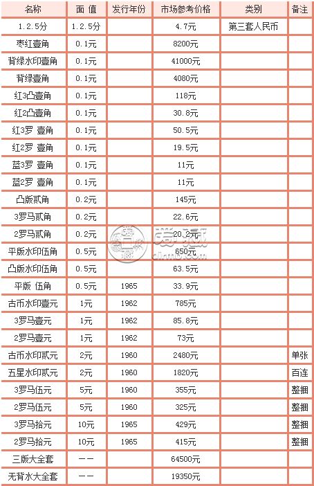 上海旧钱币回收值多少钱一张 上海旧钱币回收报价一览表