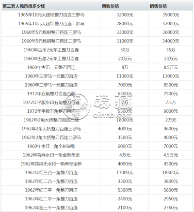 上海纸币回收价格值多少钱 上海纸币回收价格一览表2020