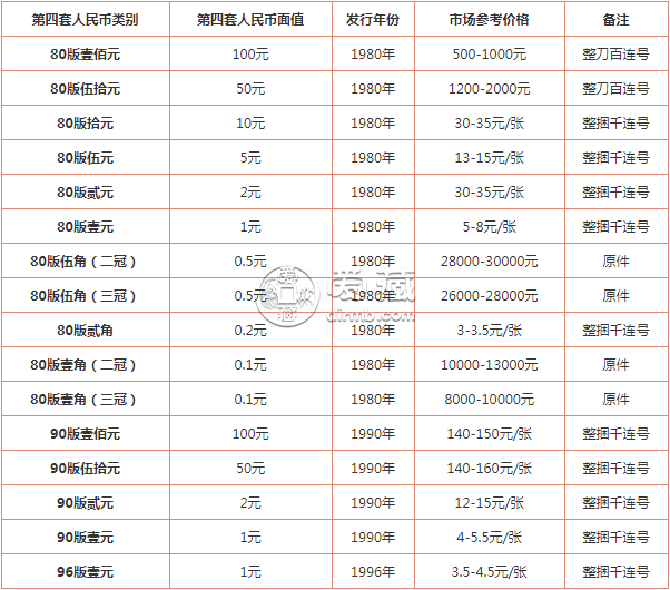 第四版紙幣回收值多少錢一張 第四版紙幣回收最新報價表