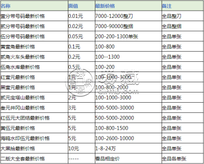 上海人民币回收价值多少钱 上海人民币回收价格表一览