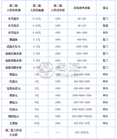 第二套人民币回收价格表 第二套人民币回收价格表图