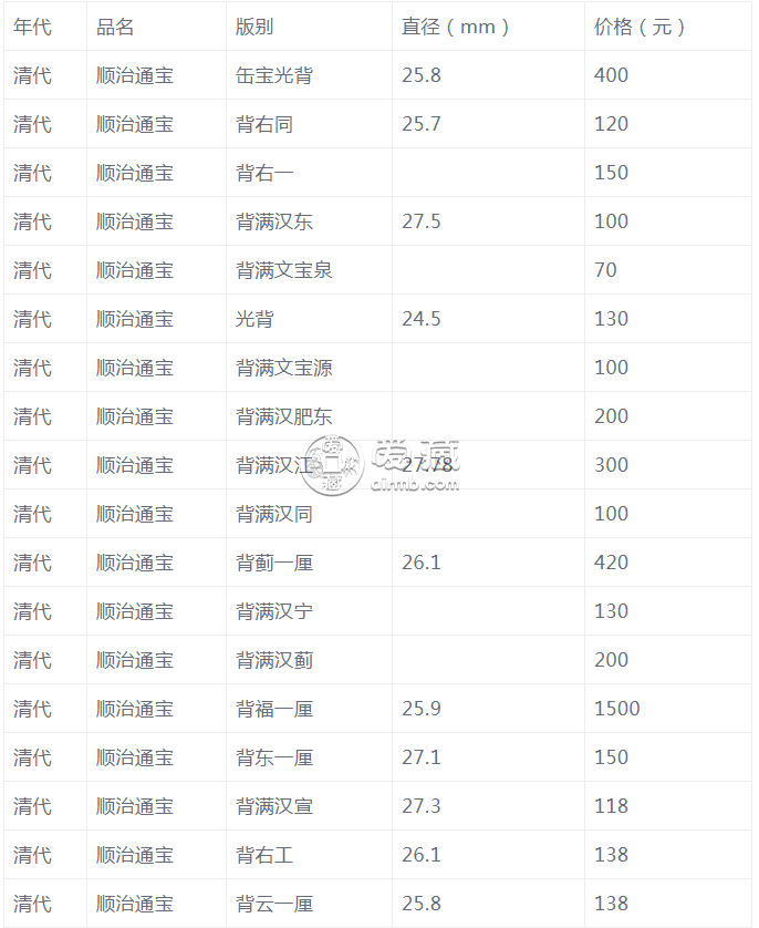 请问八边形顺治通宝值多少钱一枚啊 顺治通宝价格表