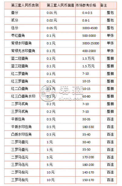 回收第三套人民币多少钱 第三套人民币回收价最新