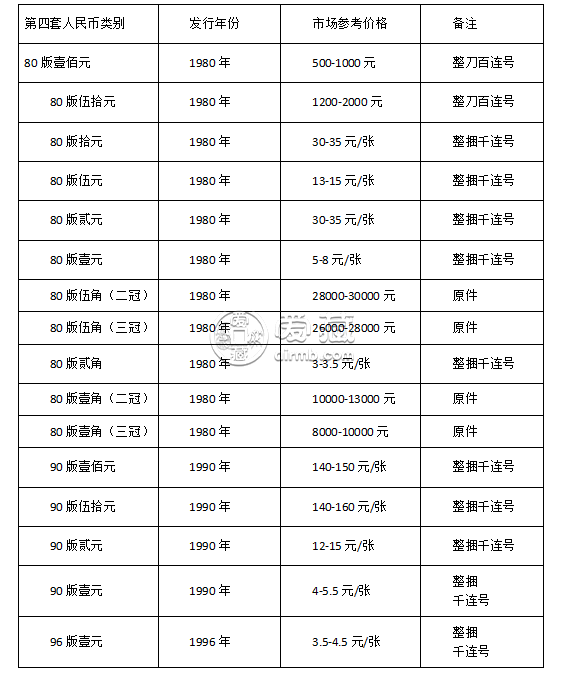 太原纸币回收 太原第四套人民币回收价格