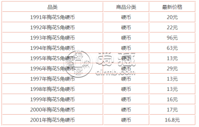 1991年梅花5角硬币价格表 1991年梅花五角价格单枚