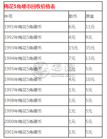 5角硬币回收价格表 1991年至2001年5角硬币回收价格图