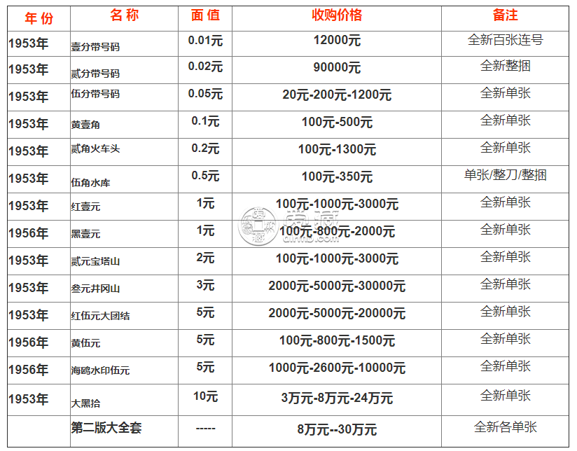 回收二套人民幣 第二套人民幣單張回收價值表