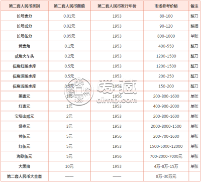 收购旧版钱币单张值多少钱 收购旧版钱币单张最新价格表