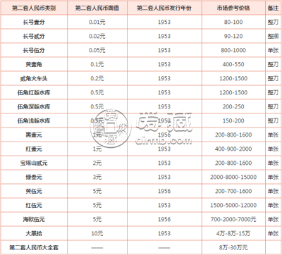 北京收购纸币价格值多少钱 北京收购纸币最新报价一览表