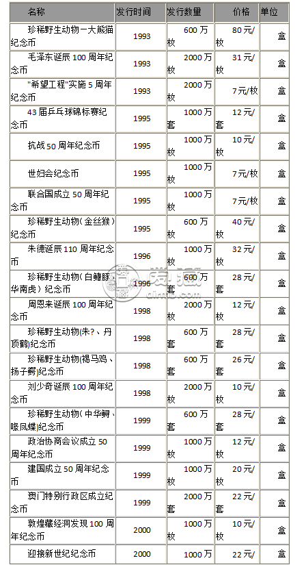 哪里有纪念币回收 纪念币回收价格表图