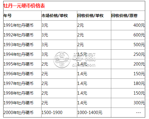 一元牡丹硬幣價(jià)格表 一元牡丹硬幣價(jià)格表圖最新