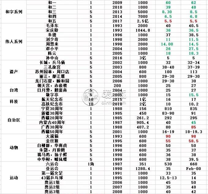 纪念币高价回收价格值多少钱 纪念币高价回收价格表一览