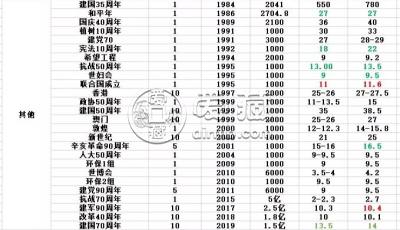 纪念币哪里回收价格高 纪念币图片及最新价格表2020