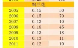 钢兰花一角硬币价格表 钢兰花一角哪年值得收藏