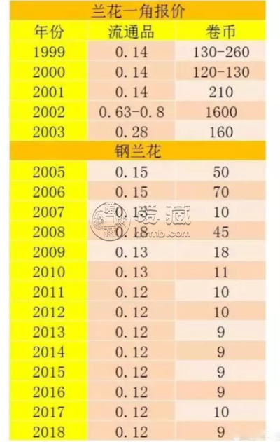 钢兰花一角硬币价格表 钢兰花一角哪年值得收藏