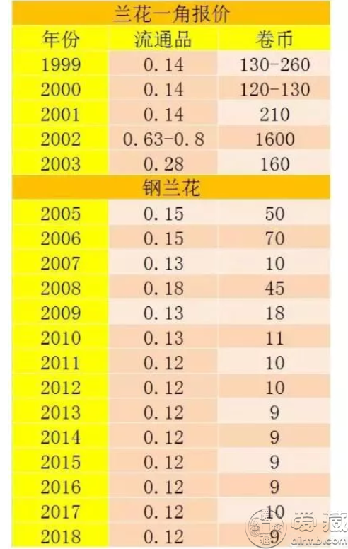 钢兰花一角硬币价格表 钢兰花一角哪年值得收藏