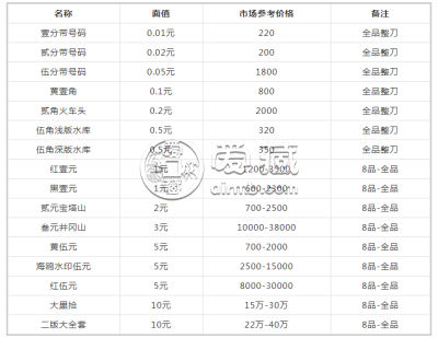 厦门纸币回收市场 厦门纸币高价回收价格表