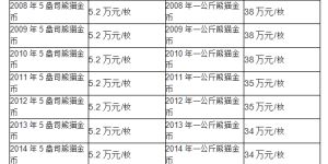 南通回收熊貓金幣機構 南通回收熊貓金幣價格表