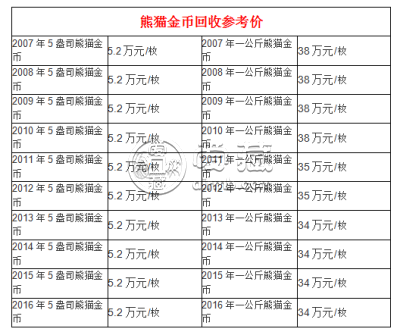 南通回收熊猫金币机构 南通回收熊猫金币价格表