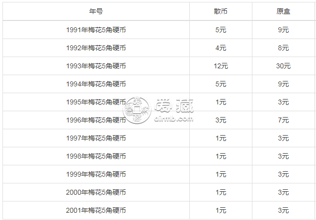 一套梅花5角硬币价格 梅花5角硬币价格报价整套