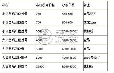 纸币回收公司 纸币回收价格表图2020