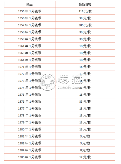 哪里收购一分钱硬币 高价收购一分钱硬币价格