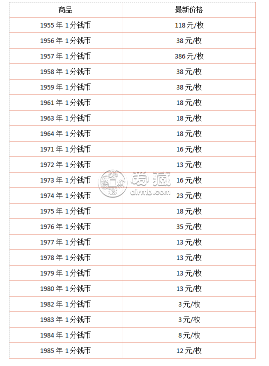 哪里收购一分钱硬币 高价收购一分钱硬币价格