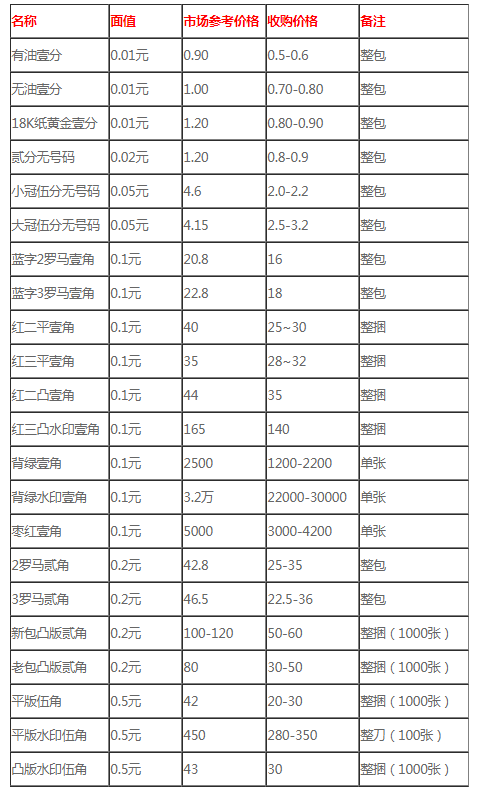 中山回收纸币 中山回收纸币价格表图