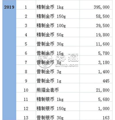 苏州回收金币 金币回收价格表最新