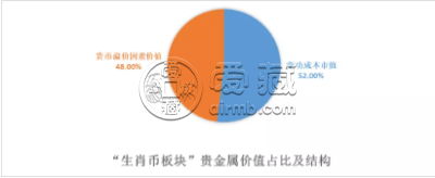 回收金币价格 回收金币价格表2020