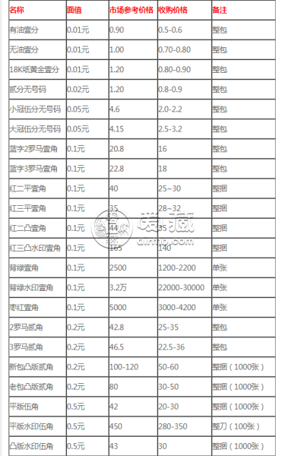 北京回收纸币 北京哪里回收纸币