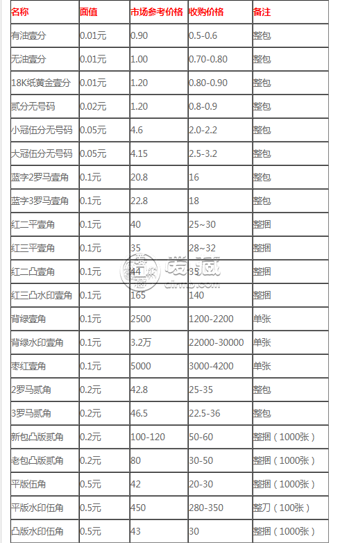 北京回收紙幣 北京哪里回收紙幣