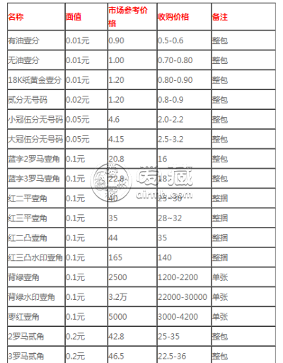 哈尔滨回收纸币多少钱 哈尔滨回收纸币最新报价