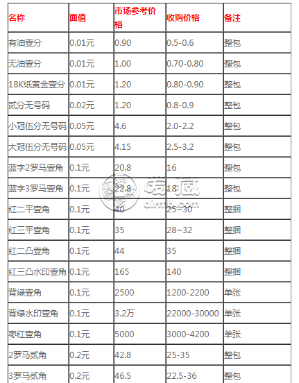 哈尔滨回收纸币多少钱 哈尔滨回收纸币最新报价