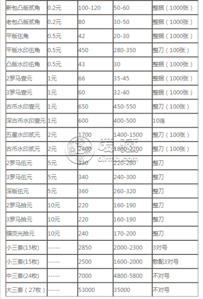 哈尔滨回收纸币多少钱 哈尔滨回收纸币最新报价