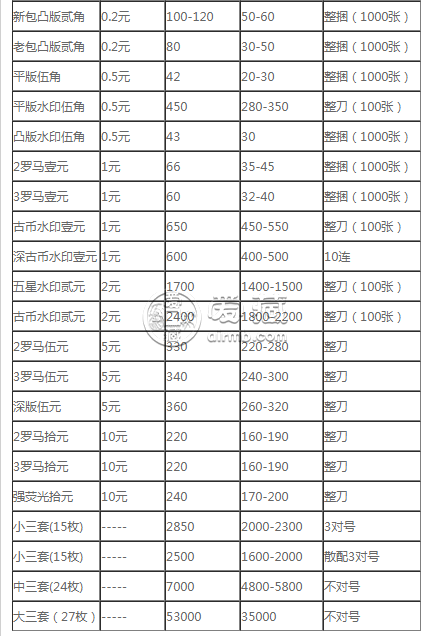 哈尔滨回收纸币多少钱 哈尔滨回收纸币最新报价