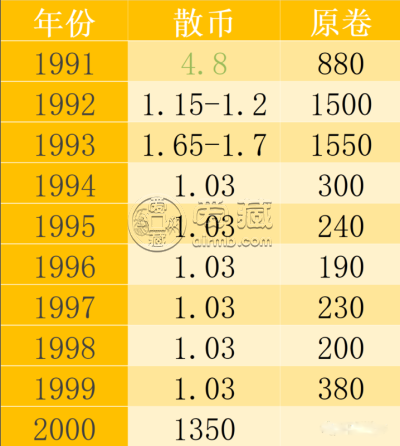 牡丹硬币91到99年价格 牡丹一元91年至99年价格表图